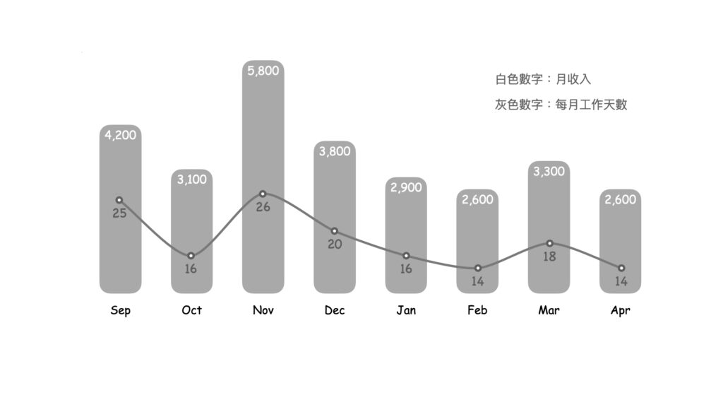 澳洲農場收入